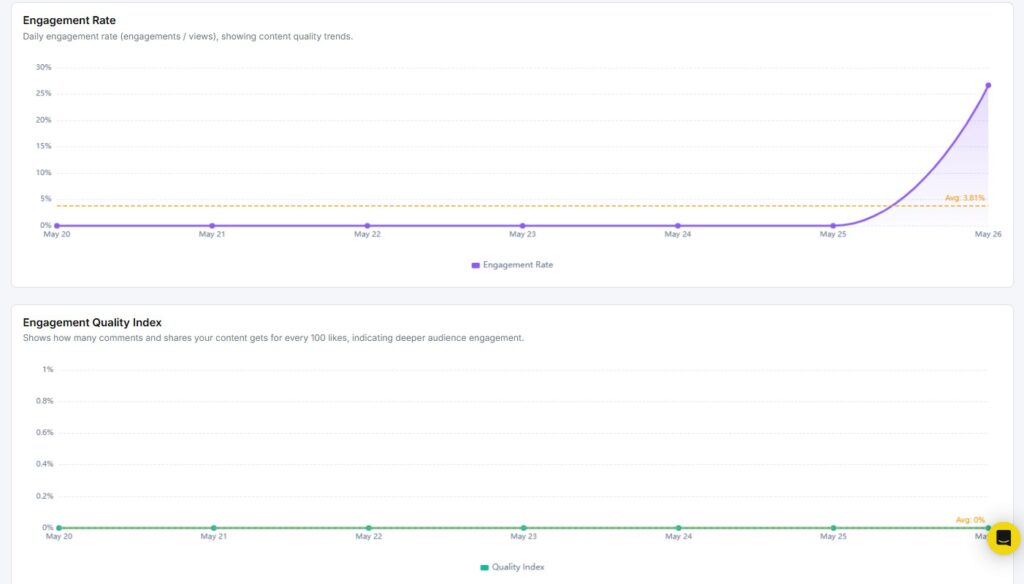engagement rate and quality index
