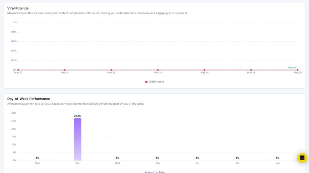 viral potential and weekly performance