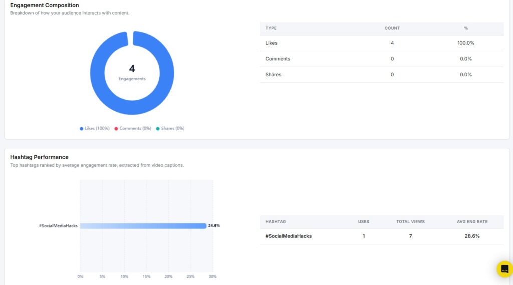 engagement composition and hashtag performance