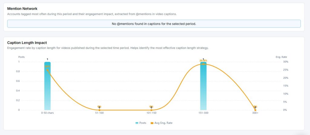 mention network and caption length impact