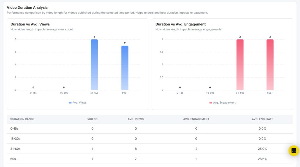 video duration analysis