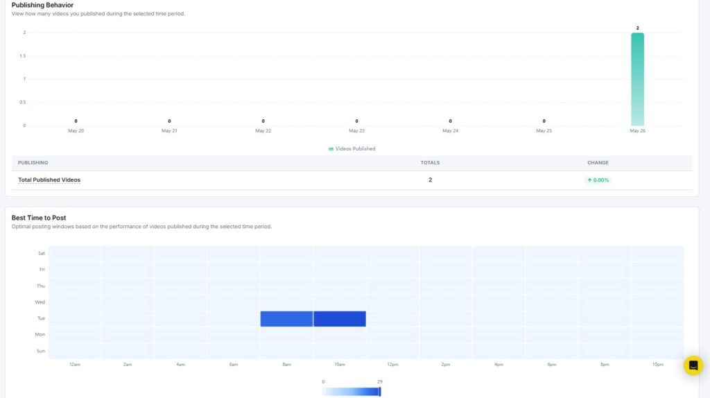 publishing behavior and best time to post