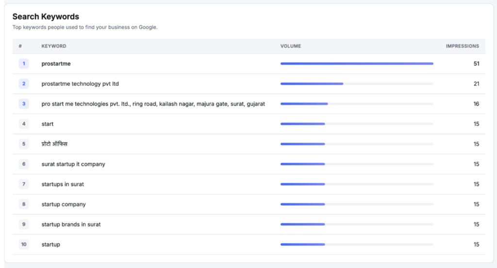 GBP Search Keywords