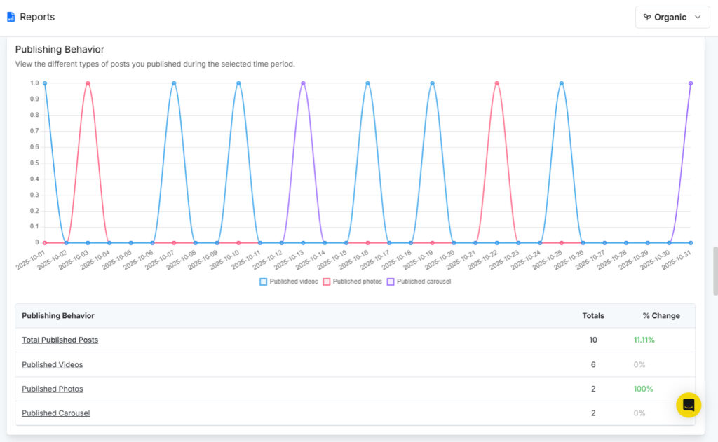 Recurpost Instagram Publishing Behavior