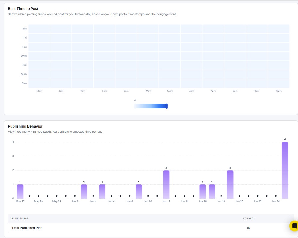 best time to post and publishing behavior