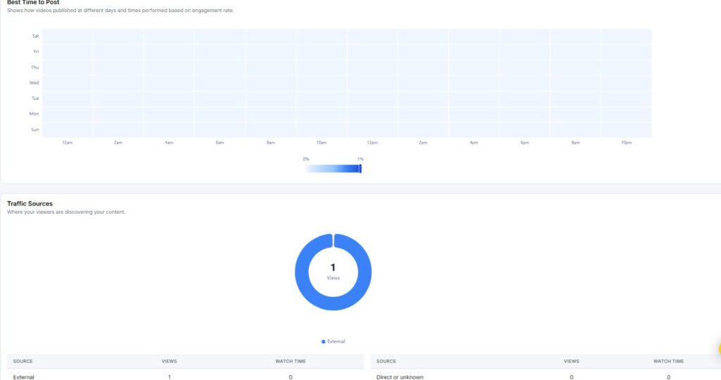 best time to post and traffic sources