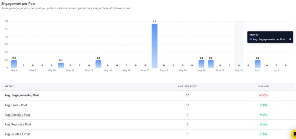bluesky engagement per post