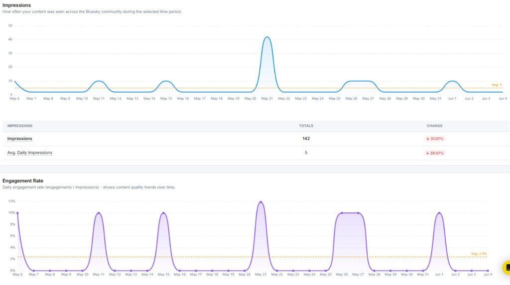 bluesky impressions and engagement rate