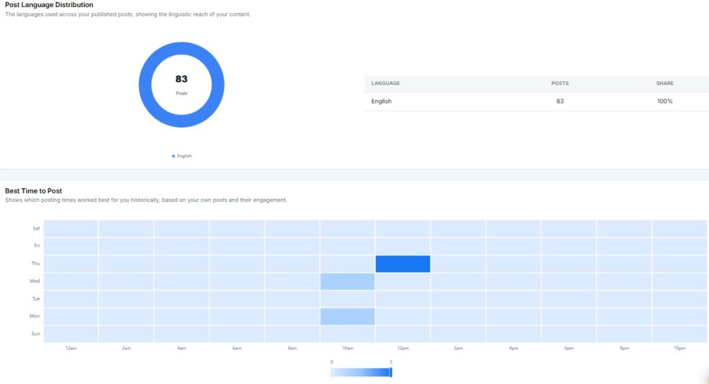 bluesky post language distribution and best time to post