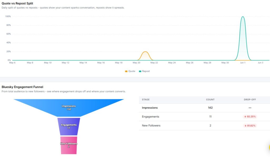 bluesky quote vs repost split and engagement funnel