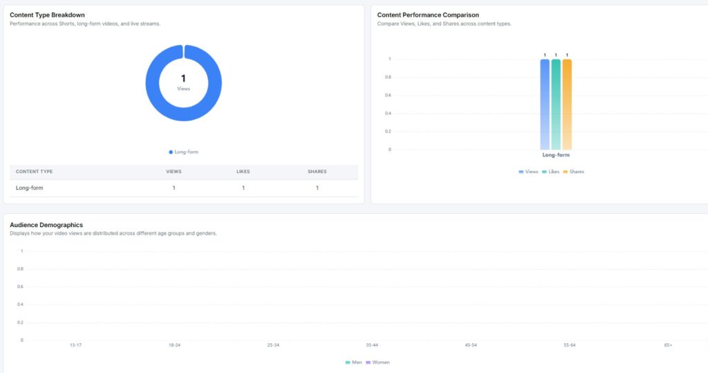 content type breakdown and performance comparison and audience demographics
