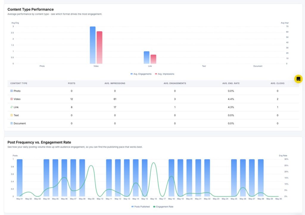 content type pwerformance and post frequency vs Engagement rate