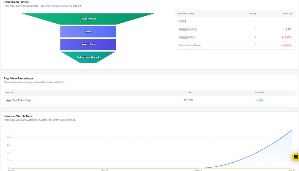 conversion funnel and avg view percentage and views vs watch time