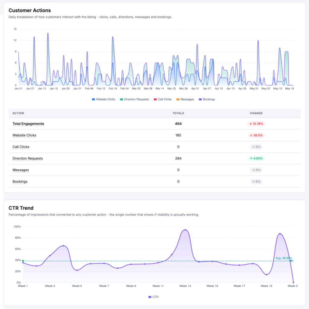 customer action and ctr trends