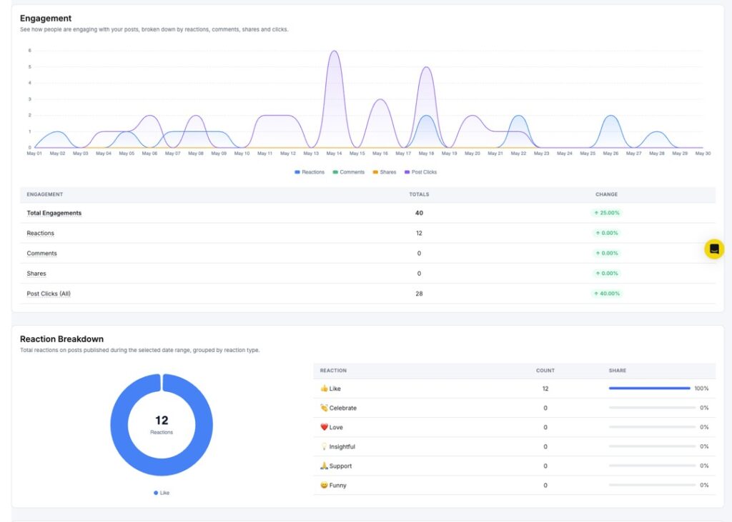 engagement and reaction breakdown
