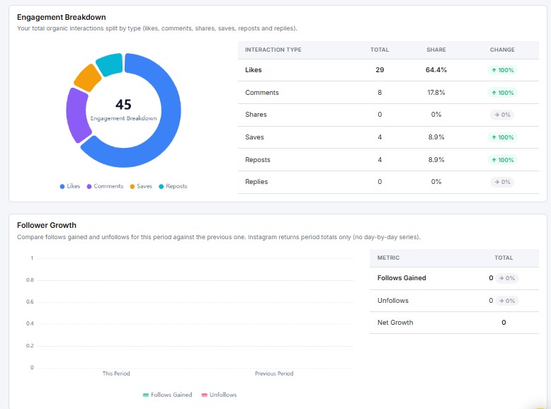 engagement breakdown and follower growth