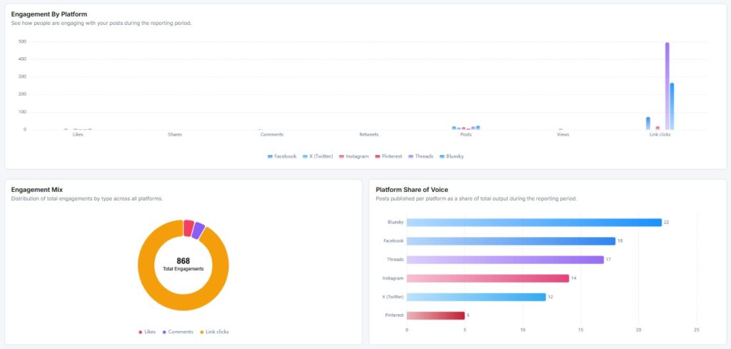 engagement by platform and engagement mix and platform share of voice