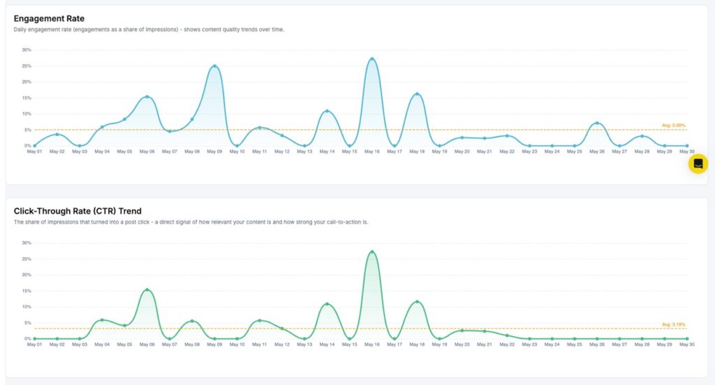 engagement rate and ctr trend