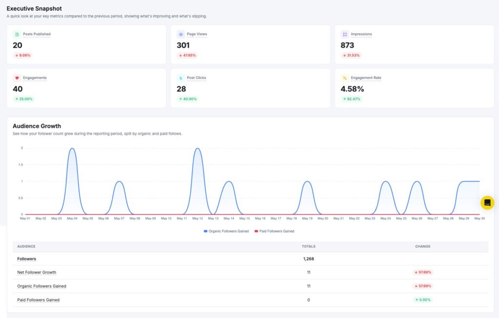executive snapshot and audience growth