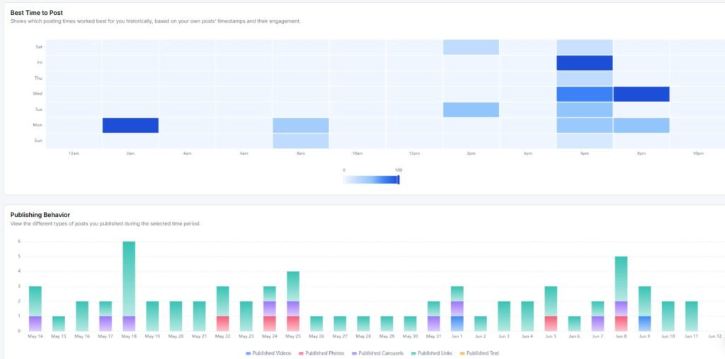 facebook best time to post and publishing behavior