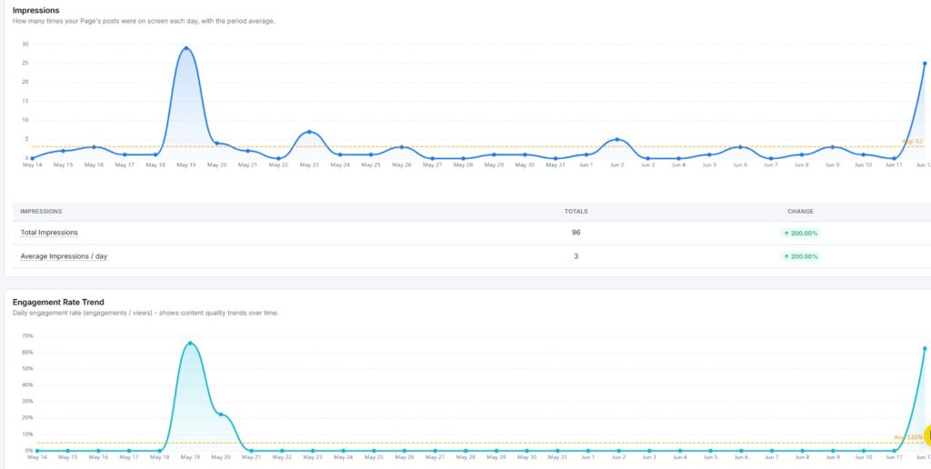 facebook impressions and engagement rate trend