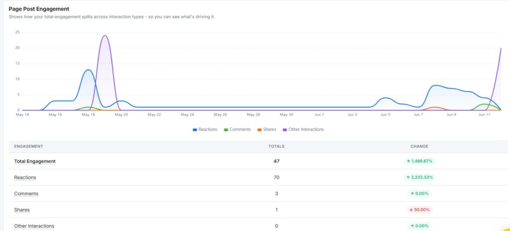 facebook page post engagement