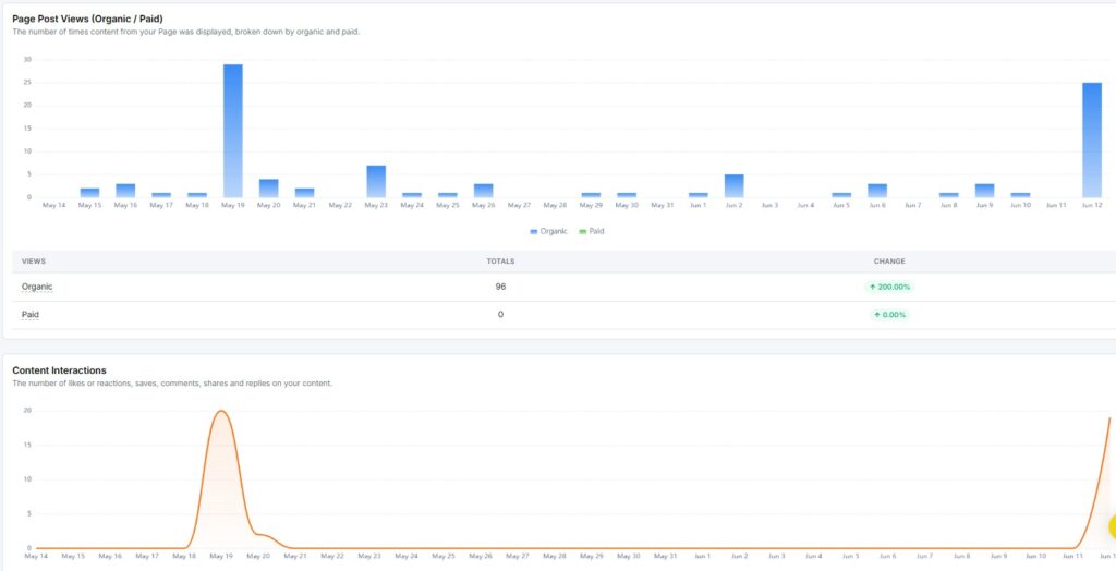 facebook page post views and content interactions