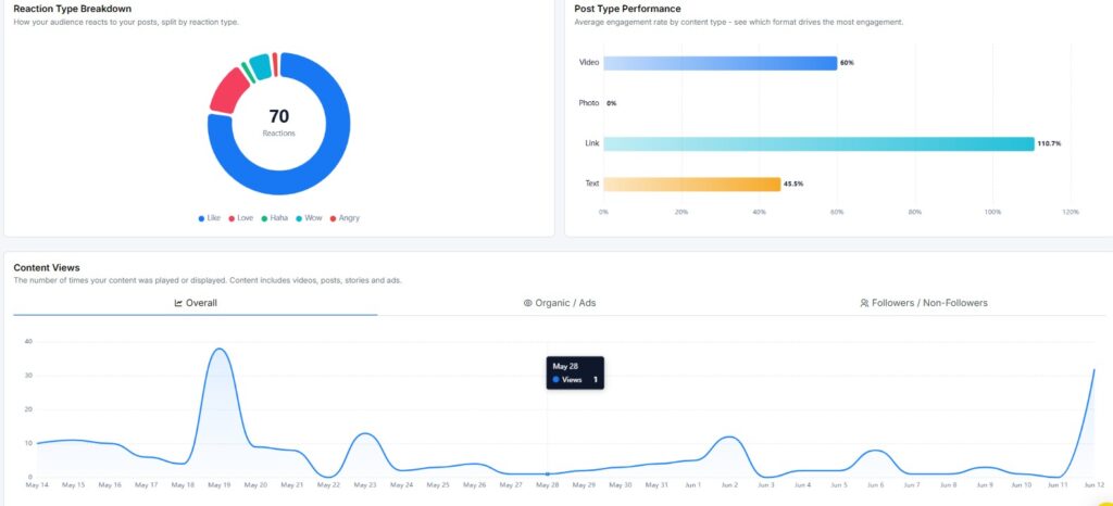 facebook rection type breakdown post type performance and content views