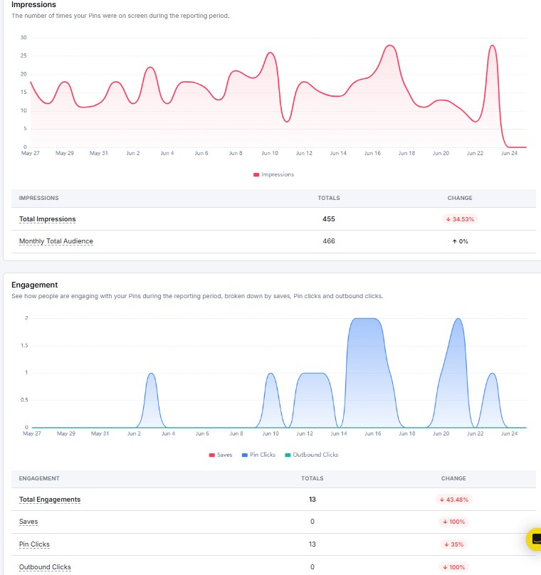 impressions and engagement