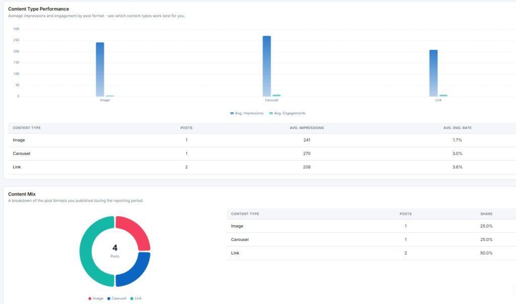 linkedin personal profile - content type performance and content mix