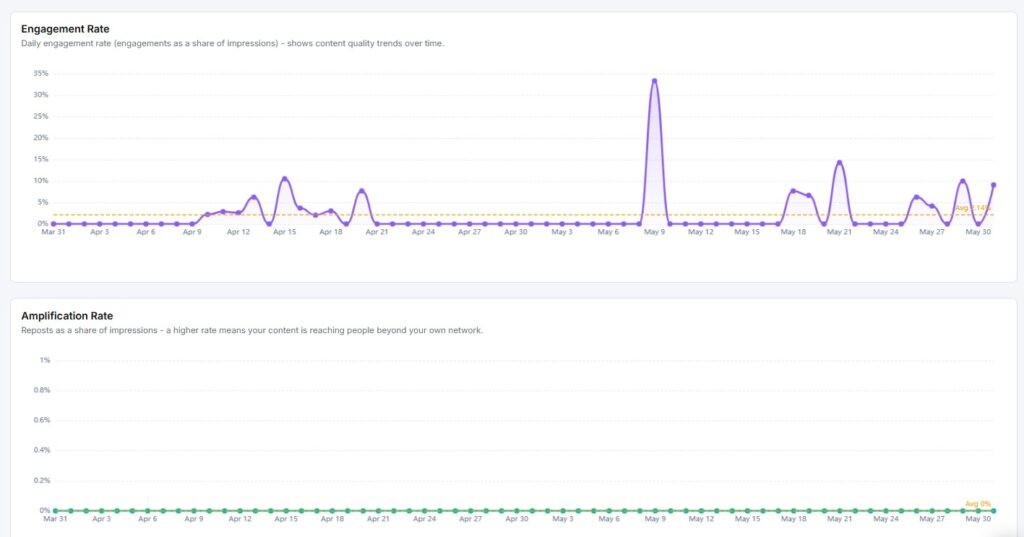 linkedin personal profile - engagement and amplification rate