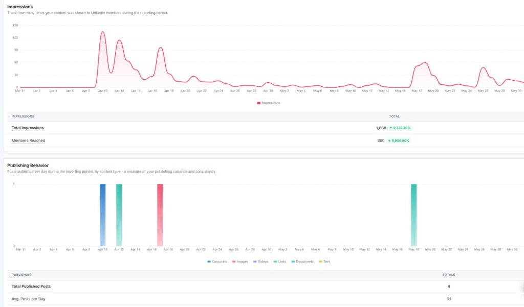 linkedin personal profile -impressions and publishing behavior