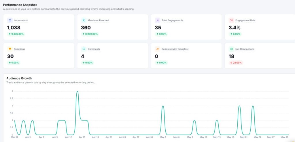 linkedin personal profile - performance snapshot and audience growth