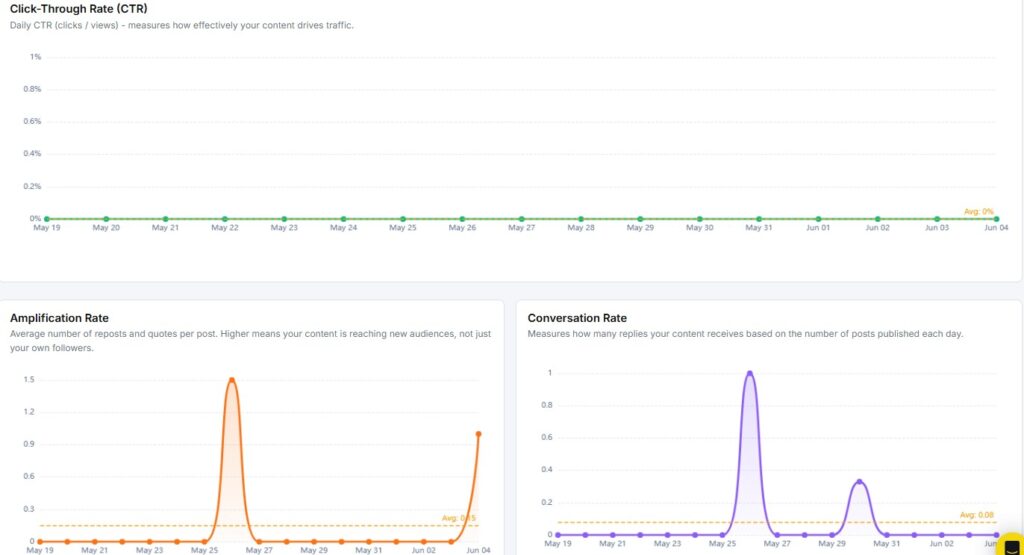meta threads ctr amplification and conversation rate