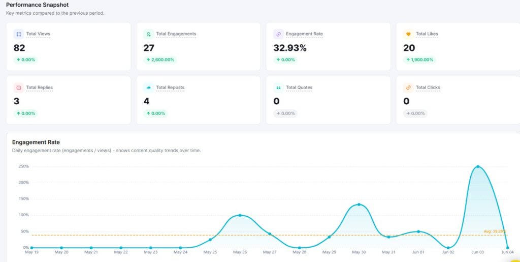 meta threads performance snapshot and engagement