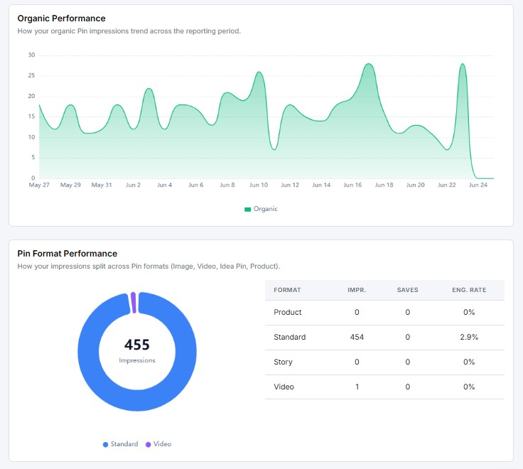 organic performance and pin format performance