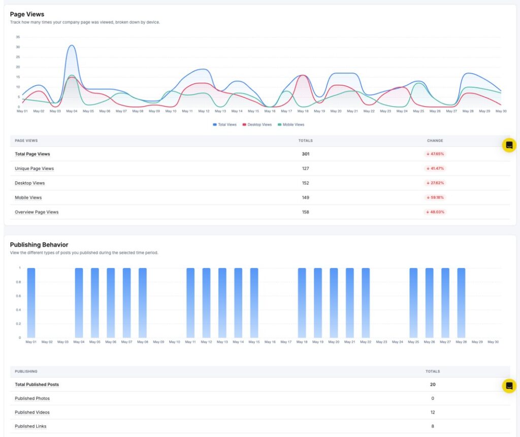 page views and publishing behavior