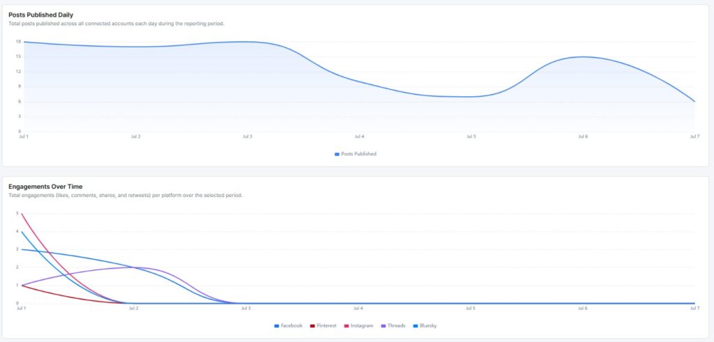 posts published daily and engagement over time