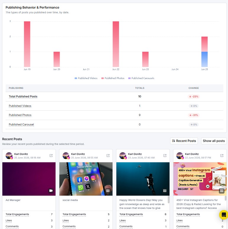 publishing behavior and performance and recent posts