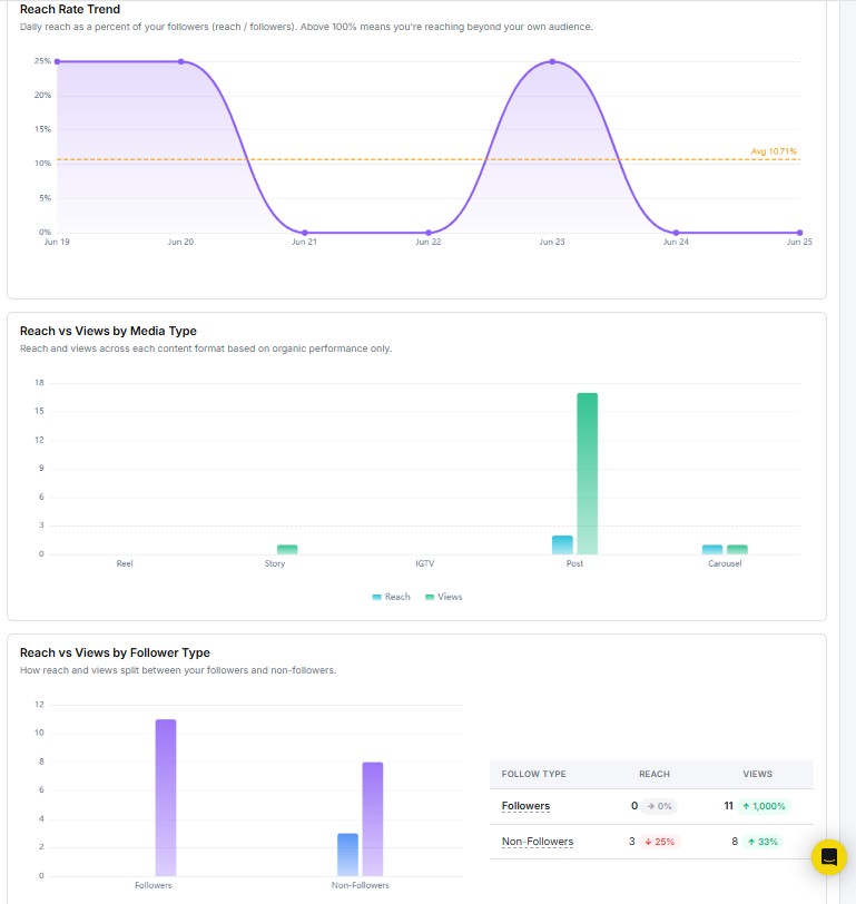 reach and visibilty trend
