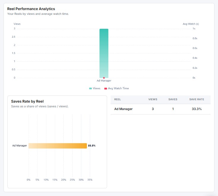reel performance analytics