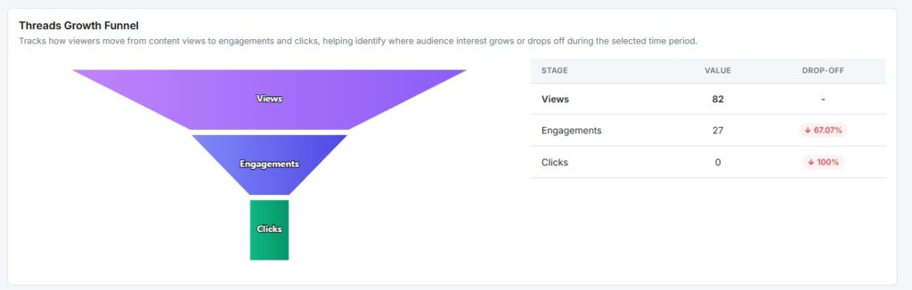 threads growth funnel