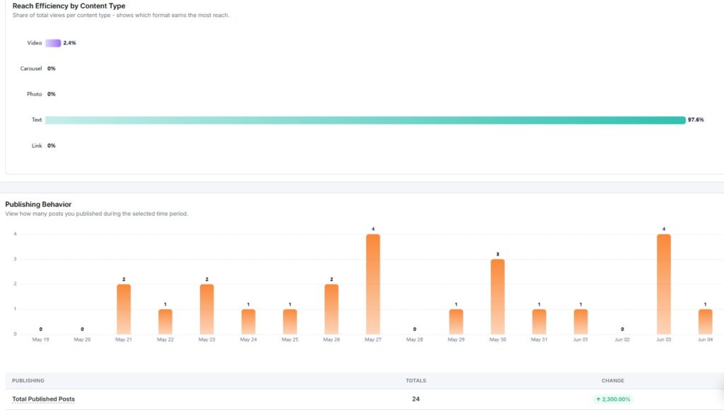 threads reach efficiency by content type and publishing behavior