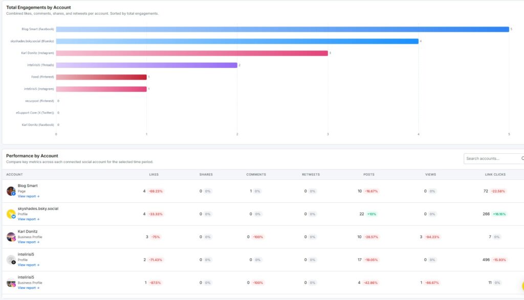 total engagement and performance by account