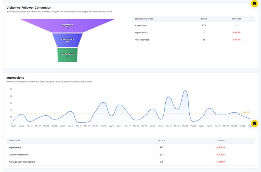 visitor to follower conversion and impression