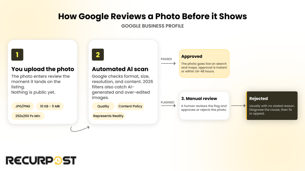 How Google reviews a photo before it shows